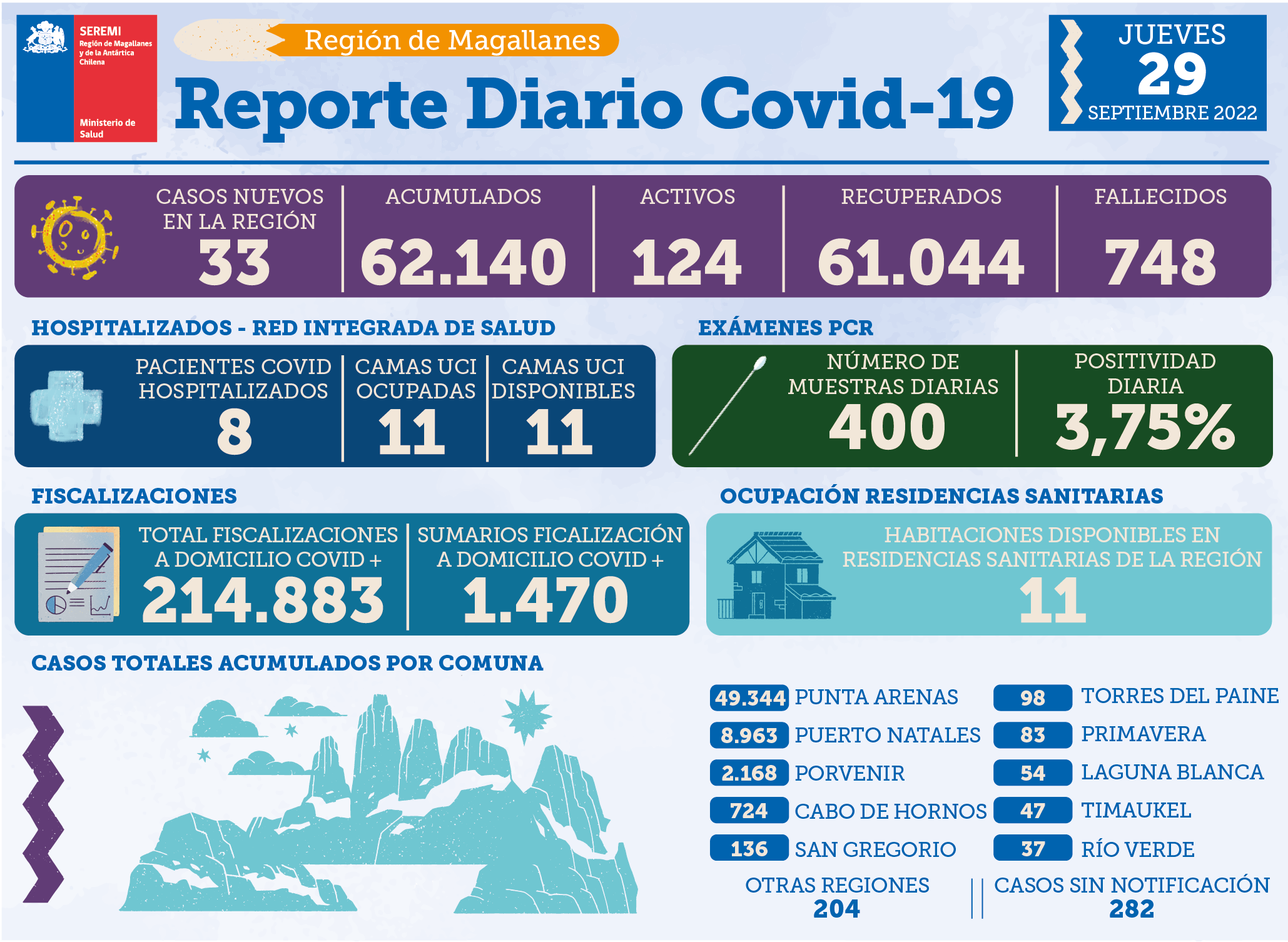 33 FUERON LOS CASOS DE CORONAVIRUS EN 400 MUESTRAS PCR - LA VOZ DEL ...